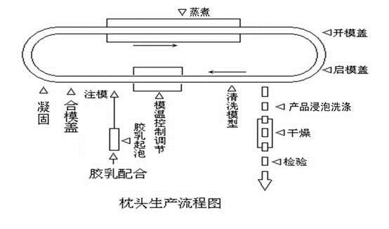 乳膠枕頭生產線流程圖.jpg